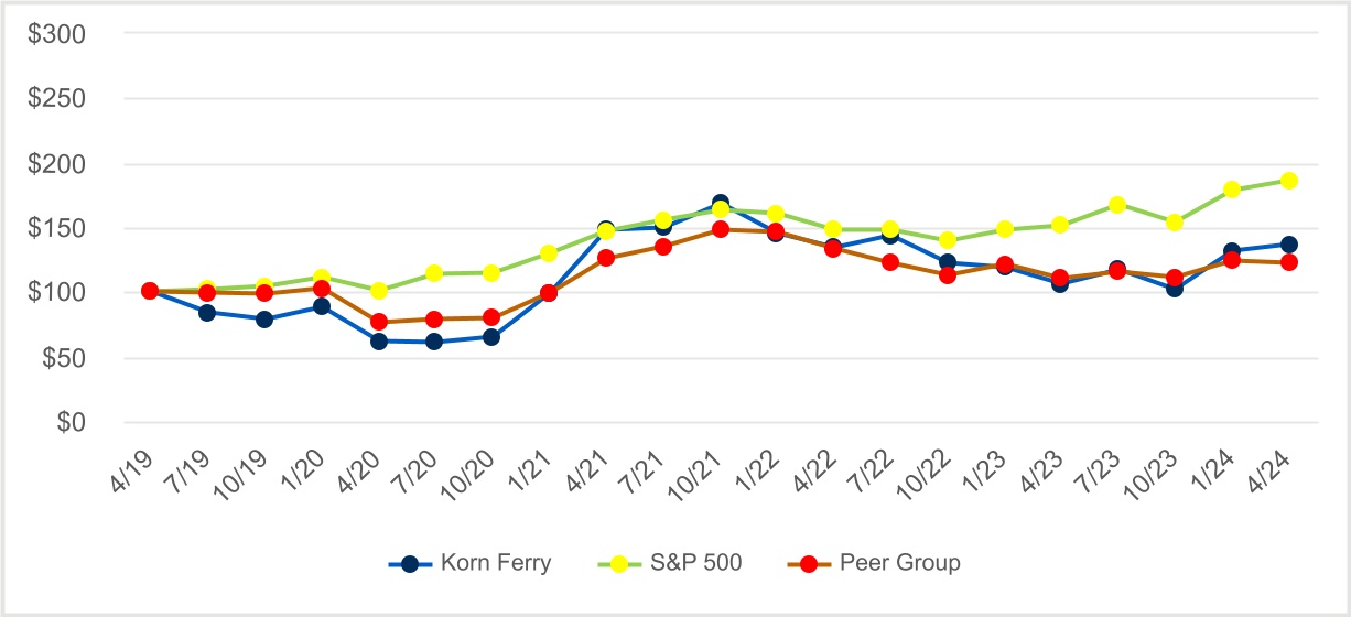 Line graph showing the Comparison of 5 year Cumulative Total Return among Korn Ferry, the S&P 500 Index and a Peer Group